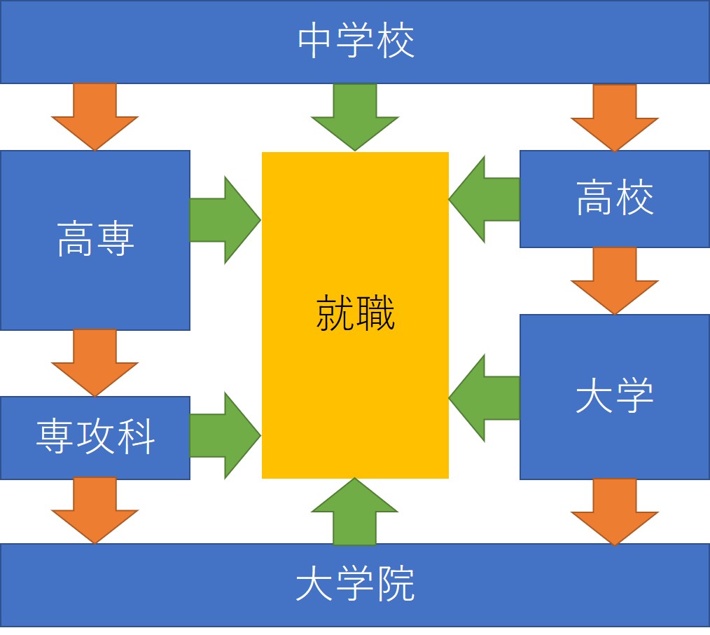 一般的な学歴の流れ