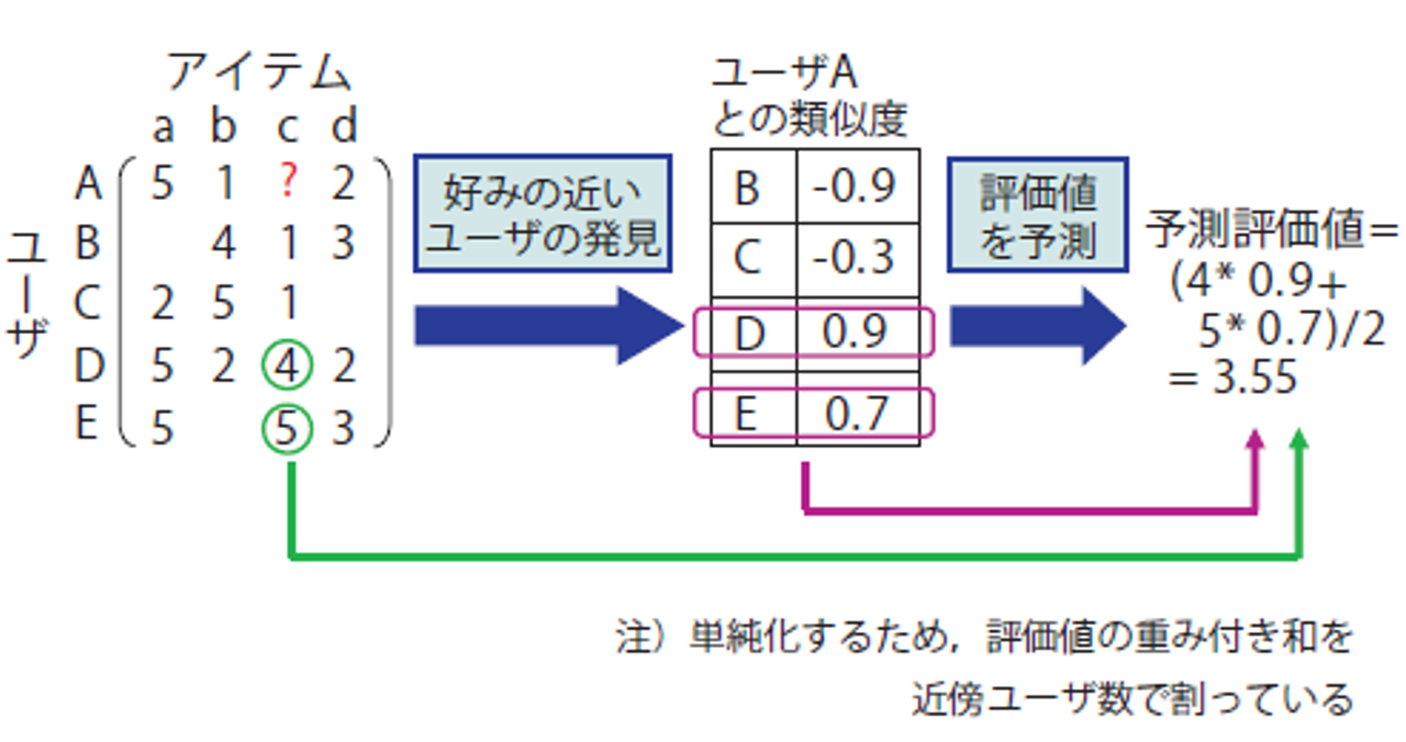 協調フィルタリング