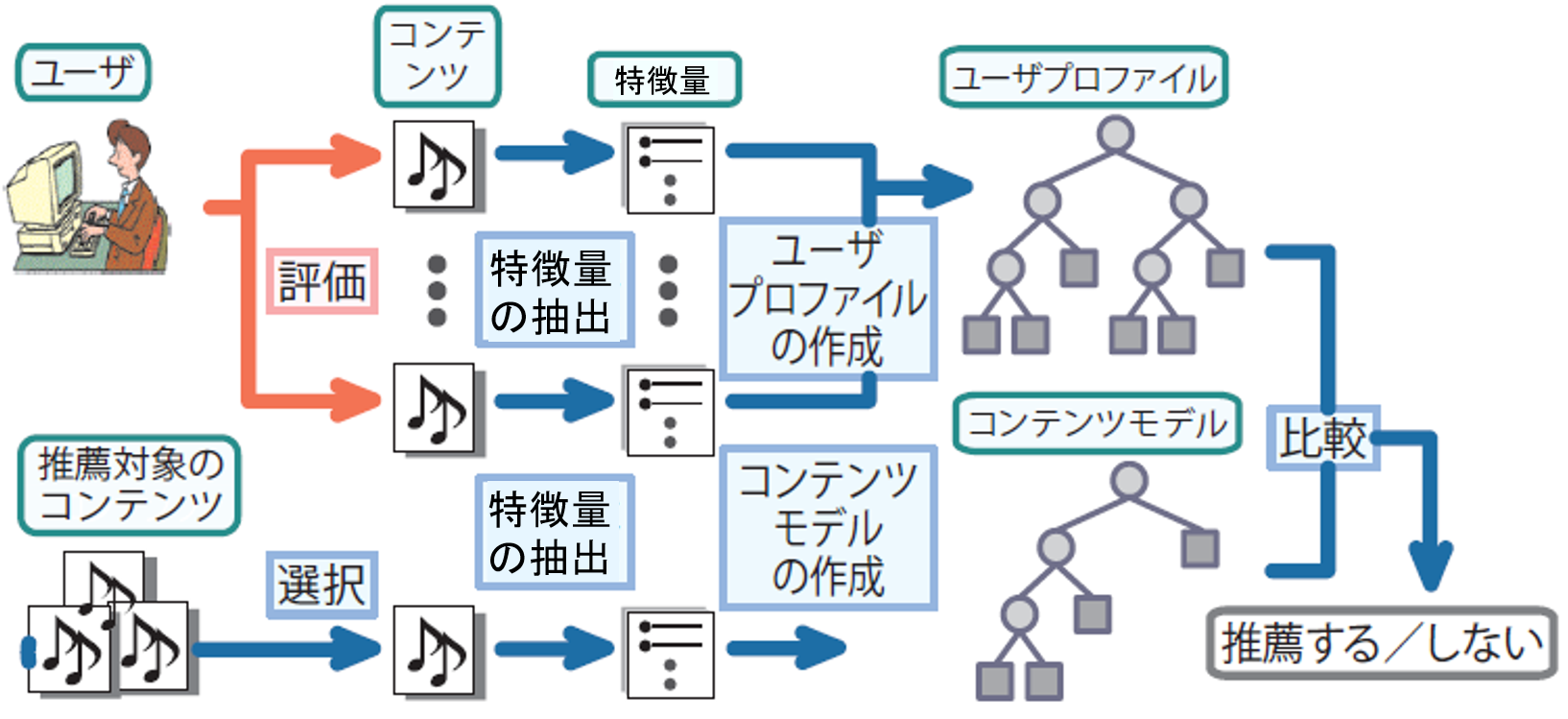 コンテンツに基づくフィルタリング