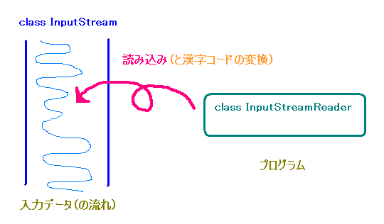 InputStream and InputStreamReader