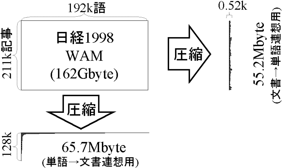 WAMの圧縮