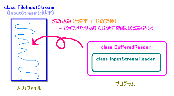 FileInputStream and BufferedReader